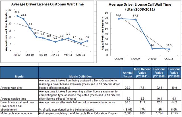 DPS - performance - Driver License Service